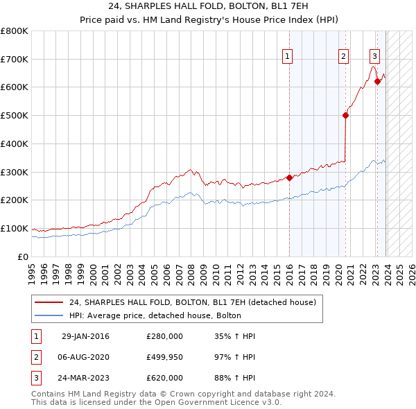 24, SHARPLES HALL FOLD, BOLTON, BL1 7EH: Price paid vs HM Land Registry's House Price Index