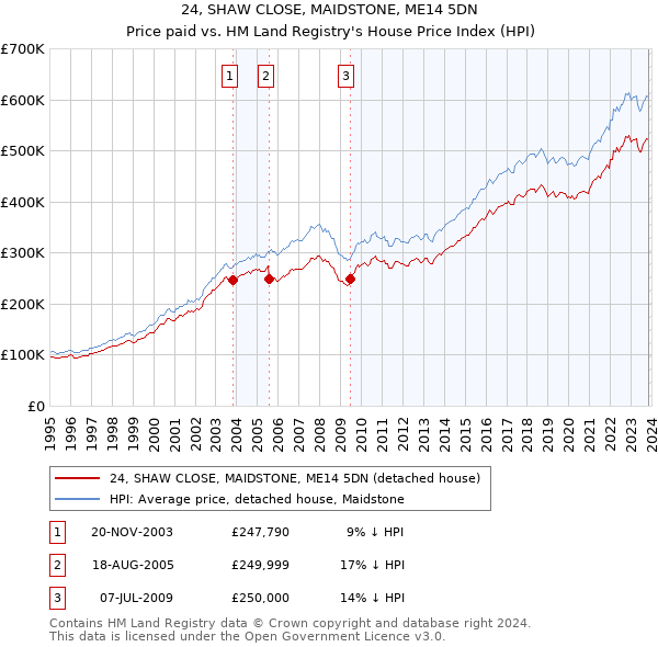 24, SHAW CLOSE, MAIDSTONE, ME14 5DN: Price paid vs HM Land Registry's House Price Index
