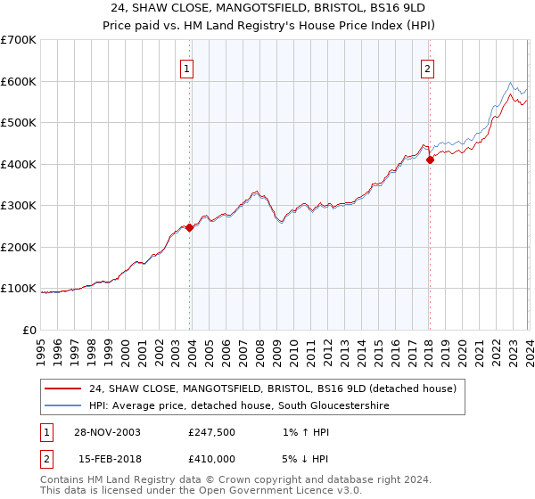 24, SHAW CLOSE, MANGOTSFIELD, BRISTOL, BS16 9LD: Price paid vs HM Land Registry's House Price Index