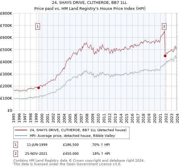 24, SHAYS DRIVE, CLITHEROE, BB7 1LL: Price paid vs HM Land Registry's House Price Index