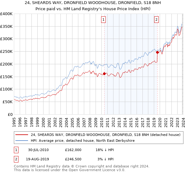 24, SHEARDS WAY, DRONFIELD WOODHOUSE, DRONFIELD, S18 8NH: Price paid vs HM Land Registry's House Price Index