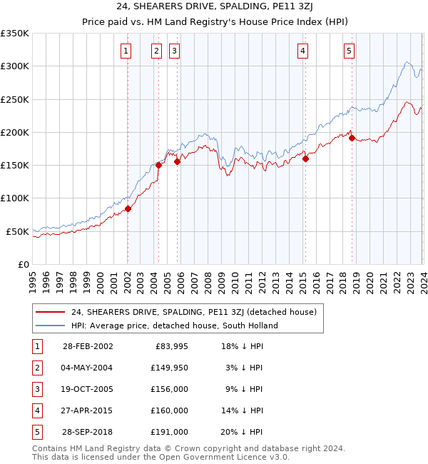24, SHEARERS DRIVE, SPALDING, PE11 3ZJ: Price paid vs HM Land Registry's House Price Index