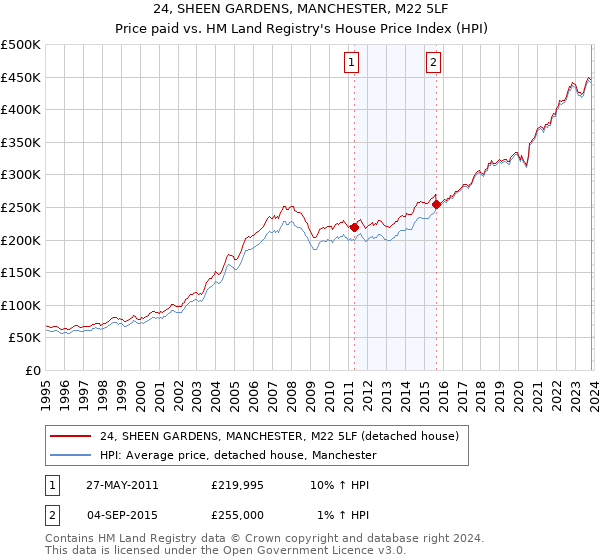 24, SHEEN GARDENS, MANCHESTER, M22 5LF: Price paid vs HM Land Registry's House Price Index