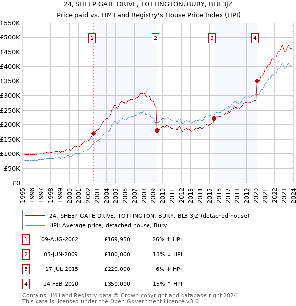 24, SHEEP GATE DRIVE, TOTTINGTON, BURY, BL8 3JZ: Price paid vs HM Land Registry's House Price Index