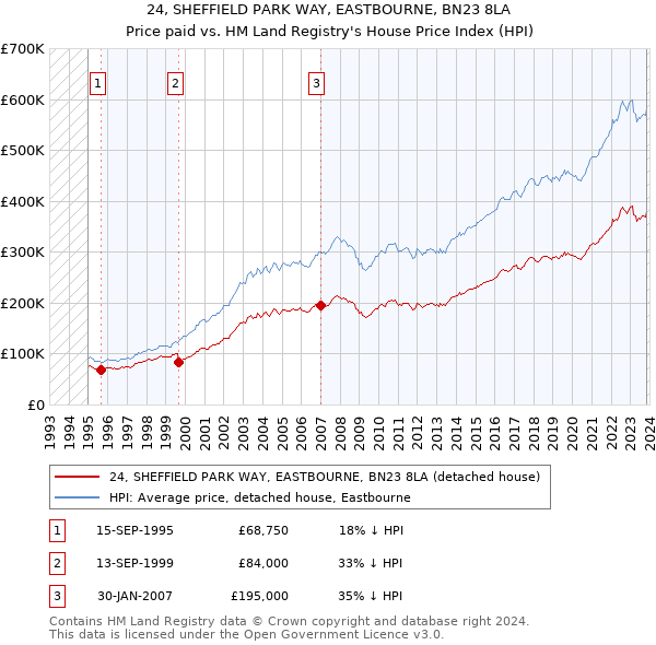 24, SHEFFIELD PARK WAY, EASTBOURNE, BN23 8LA: Price paid vs HM Land Registry's House Price Index