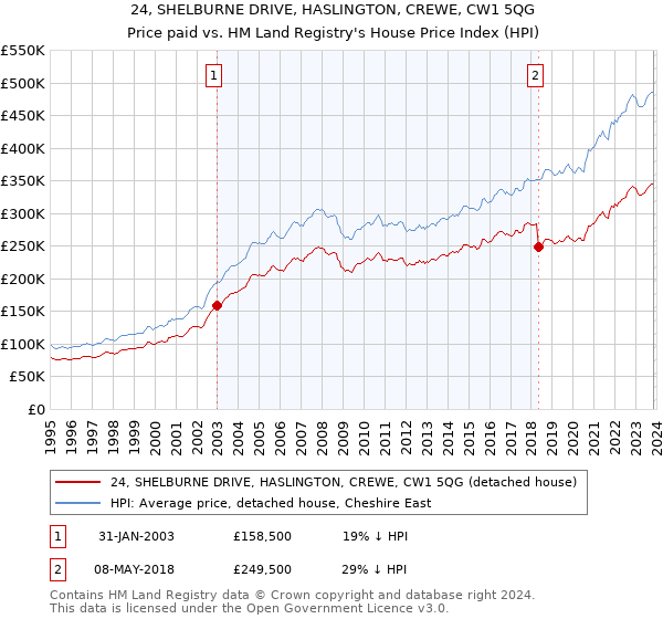 24, SHELBURNE DRIVE, HASLINGTON, CREWE, CW1 5QG: Price paid vs HM Land Registry's House Price Index