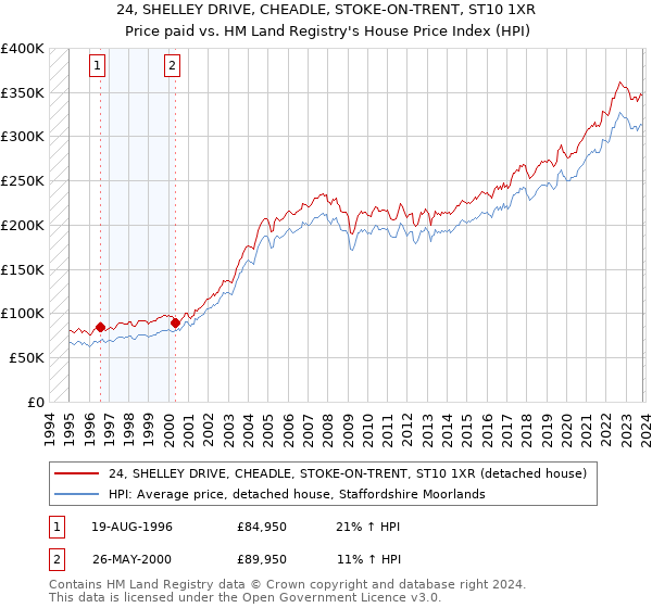 24, SHELLEY DRIVE, CHEADLE, STOKE-ON-TRENT, ST10 1XR: Price paid vs HM Land Registry's House Price Index