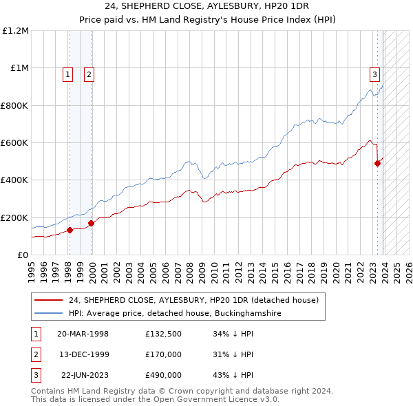 24, SHEPHERD CLOSE, AYLESBURY, HP20 1DR: Price paid vs HM Land Registry's House Price Index