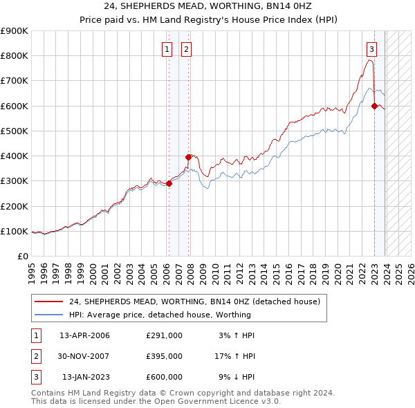24, SHEPHERDS MEAD, WORTHING, BN14 0HZ: Price paid vs HM Land Registry's House Price Index