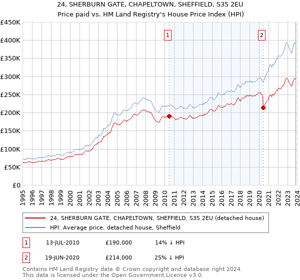 24, SHERBURN GATE, CHAPELTOWN, SHEFFIELD, S35 2EU: Price paid vs HM Land Registry's House Price Index