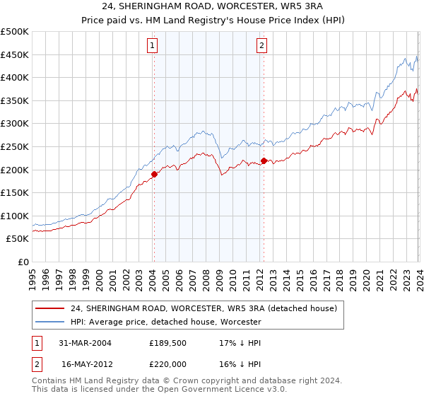 24, SHERINGHAM ROAD, WORCESTER, WR5 3RA: Price paid vs HM Land Registry's House Price Index