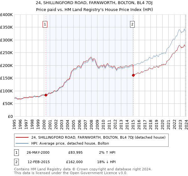 24, SHILLINGFORD ROAD, FARNWORTH, BOLTON, BL4 7DJ: Price paid vs HM Land Registry's House Price Index