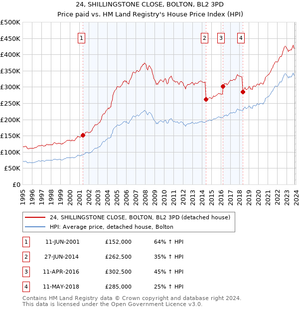 24, SHILLINGSTONE CLOSE, BOLTON, BL2 3PD: Price paid vs HM Land Registry's House Price Index