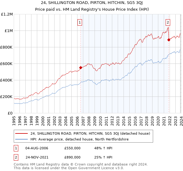 24, SHILLINGTON ROAD, PIRTON, HITCHIN, SG5 3QJ: Price paid vs HM Land Registry's House Price Index