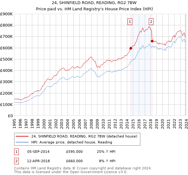 24, SHINFIELD ROAD, READING, RG2 7BW: Price paid vs HM Land Registry's House Price Index