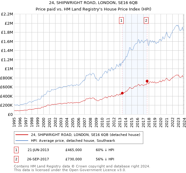 24, SHIPWRIGHT ROAD, LONDON, SE16 6QB: Price paid vs HM Land Registry's House Price Index