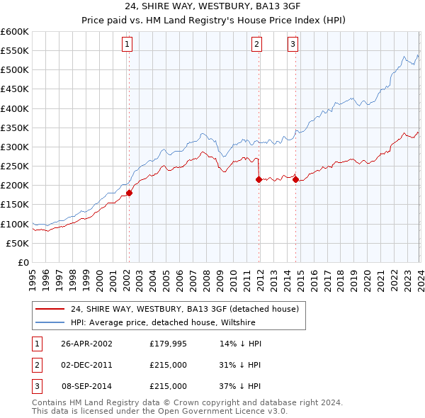 24, SHIRE WAY, WESTBURY, BA13 3GF: Price paid vs HM Land Registry's House Price Index