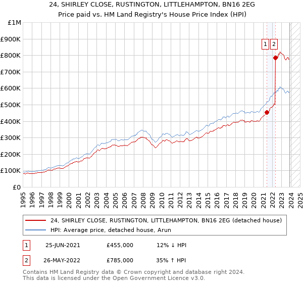 24, SHIRLEY CLOSE, RUSTINGTON, LITTLEHAMPTON, BN16 2EG: Price paid vs HM Land Registry's House Price Index