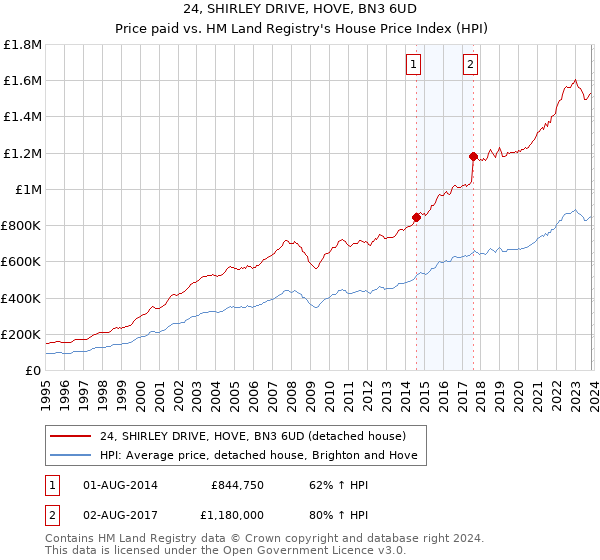 24, SHIRLEY DRIVE, HOVE, BN3 6UD: Price paid vs HM Land Registry's House Price Index