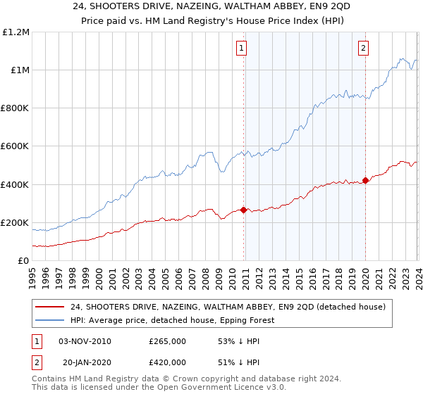 24, SHOOTERS DRIVE, NAZEING, WALTHAM ABBEY, EN9 2QD: Price paid vs HM Land Registry's House Price Index
