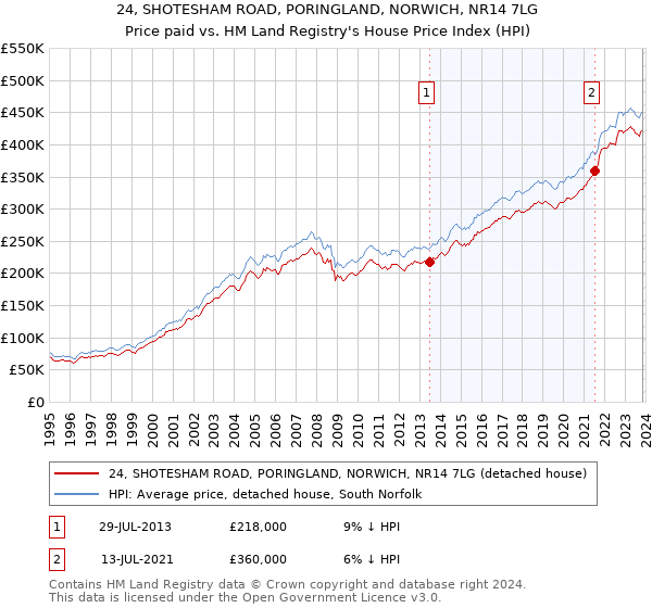 24, SHOTESHAM ROAD, PORINGLAND, NORWICH, NR14 7LG: Price paid vs HM Land Registry's House Price Index