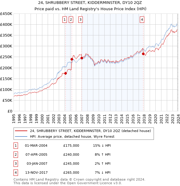 24, SHRUBBERY STREET, KIDDERMINSTER, DY10 2QZ: Price paid vs HM Land Registry's House Price Index