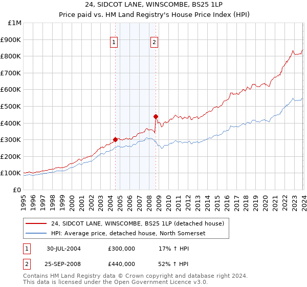 24, SIDCOT LANE, WINSCOMBE, BS25 1LP: Price paid vs HM Land Registry's House Price Index
