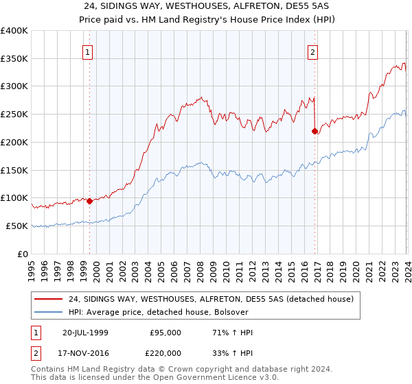 24, SIDINGS WAY, WESTHOUSES, ALFRETON, DE55 5AS: Price paid vs HM Land Registry's House Price Index