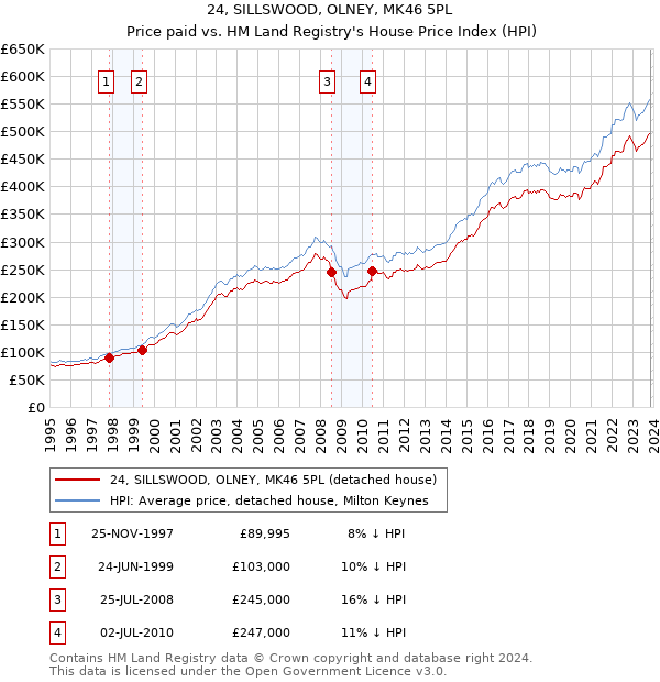 24, SILLSWOOD, OLNEY, MK46 5PL: Price paid vs HM Land Registry's House Price Index