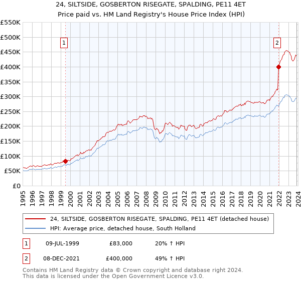 24, SILTSIDE, GOSBERTON RISEGATE, SPALDING, PE11 4ET: Price paid vs HM Land Registry's House Price Index