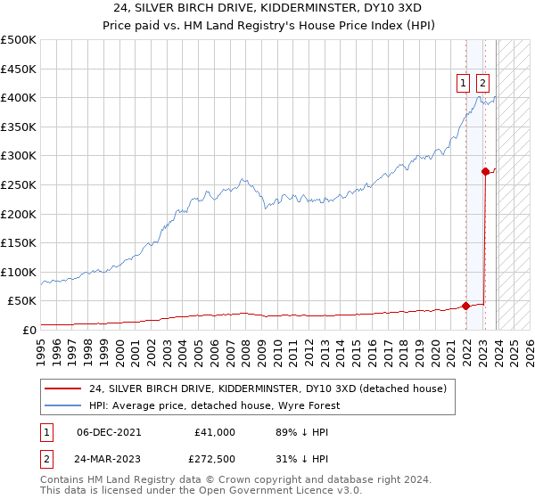 24, SILVER BIRCH DRIVE, KIDDERMINSTER, DY10 3XD: Price paid vs HM Land Registry's House Price Index