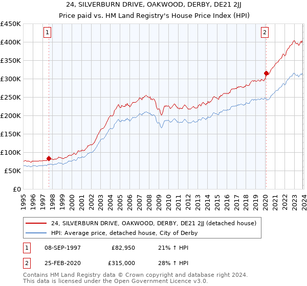 24, SILVERBURN DRIVE, OAKWOOD, DERBY, DE21 2JJ: Price paid vs HM Land Registry's House Price Index