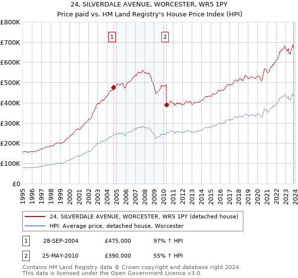 24, SILVERDALE AVENUE, WORCESTER, WR5 1PY: Price paid vs HM Land Registry's House Price Index