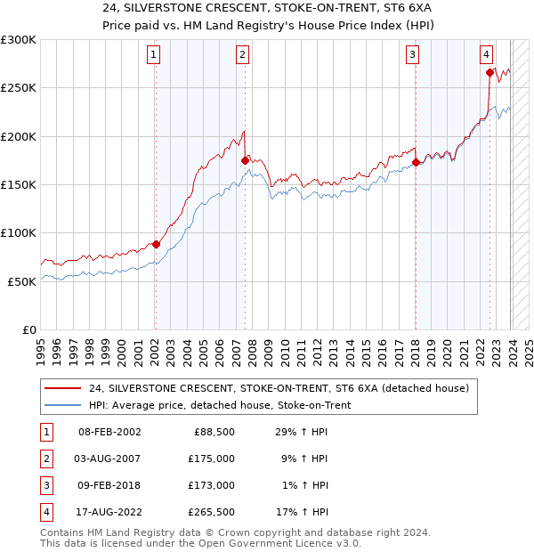 24, SILVERSTONE CRESCENT, STOKE-ON-TRENT, ST6 6XA: Price paid vs HM Land Registry's House Price Index