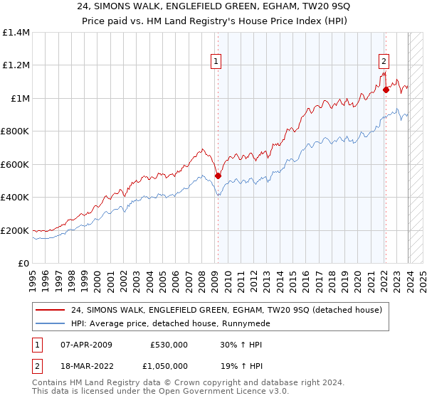 24, SIMONS WALK, ENGLEFIELD GREEN, EGHAM, TW20 9SQ: Price paid vs HM Land Registry's House Price Index