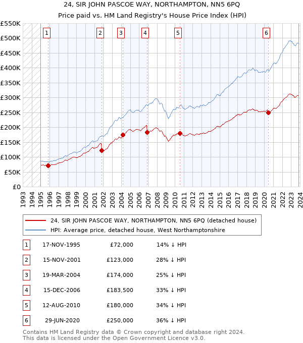24, SIR JOHN PASCOE WAY, NORTHAMPTON, NN5 6PQ: Price paid vs HM Land Registry's House Price Index