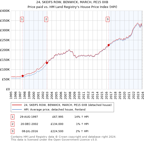 24, SKEIFS ROW, BENWICK, MARCH, PE15 0XB: Price paid vs HM Land Registry's House Price Index