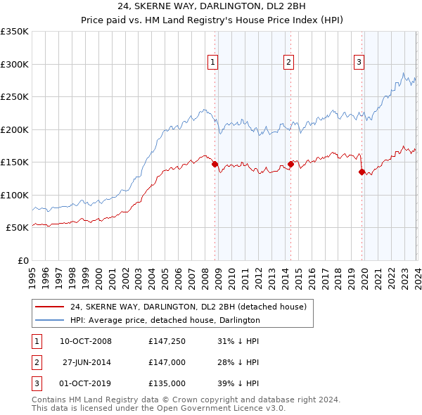 24, SKERNE WAY, DARLINGTON, DL2 2BH: Price paid vs HM Land Registry's House Price Index