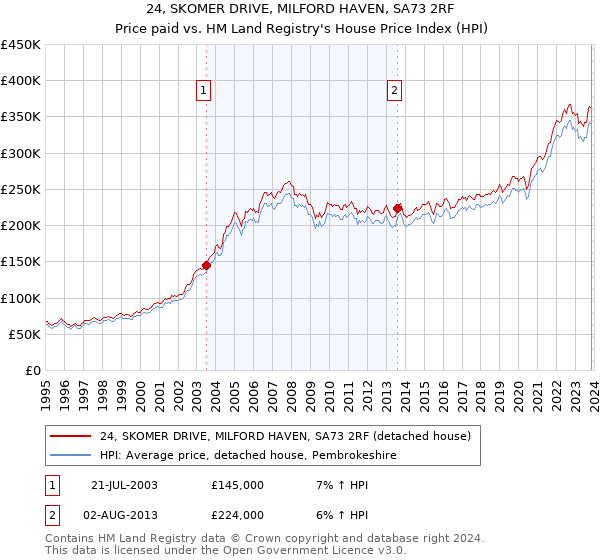 24, SKOMER DRIVE, MILFORD HAVEN, SA73 2RF: Price paid vs HM Land Registry's House Price Index