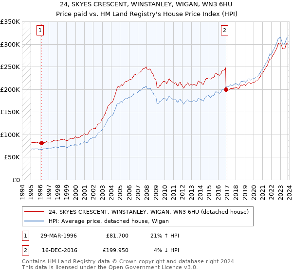 24, SKYES CRESCENT, WINSTANLEY, WIGAN, WN3 6HU: Price paid vs HM Land Registry's House Price Index