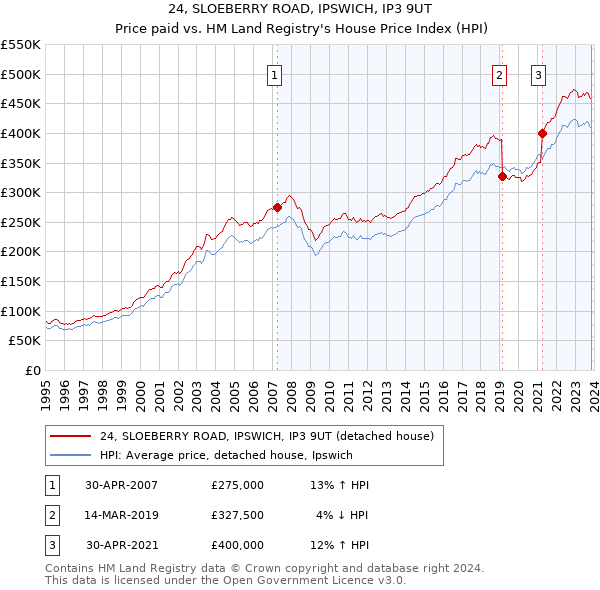 24, SLOEBERRY ROAD, IPSWICH, IP3 9UT: Price paid vs HM Land Registry's House Price Index