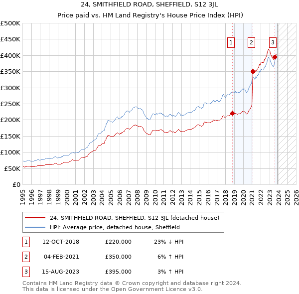 24, SMITHFIELD ROAD, SHEFFIELD, S12 3JL: Price paid vs HM Land Registry's House Price Index