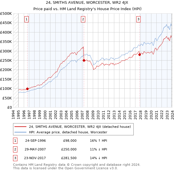 24, SMITHS AVENUE, WORCESTER, WR2 4JX: Price paid vs HM Land Registry's House Price Index