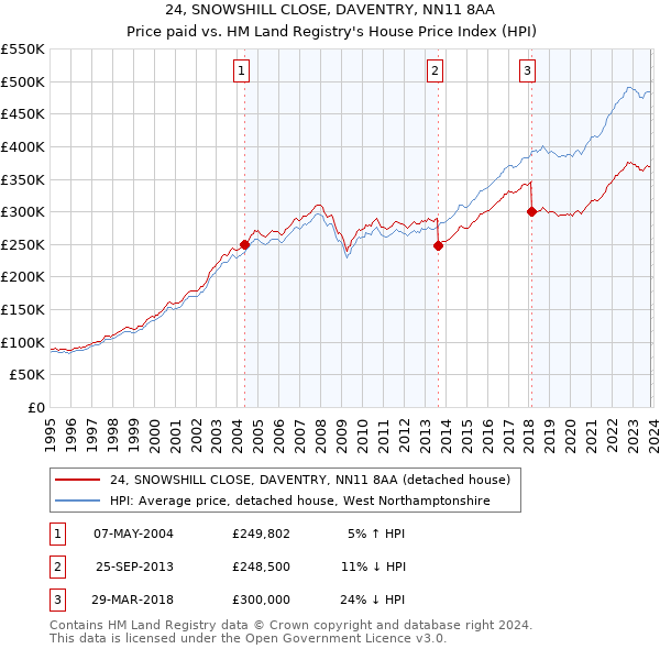 24, SNOWSHILL CLOSE, DAVENTRY, NN11 8AA: Price paid vs HM Land Registry's House Price Index