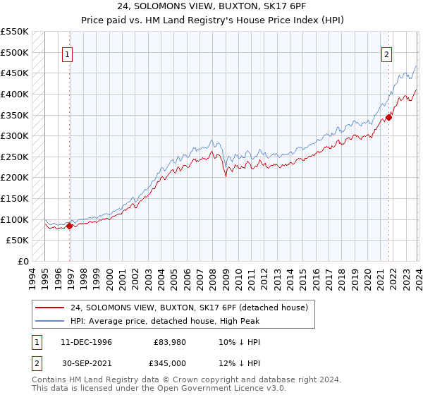 24, SOLOMONS VIEW, BUXTON, SK17 6PF: Price paid vs HM Land Registry's House Price Index
