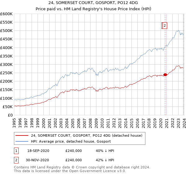 24, SOMERSET COURT, GOSPORT, PO12 4DG: Price paid vs HM Land Registry's House Price Index