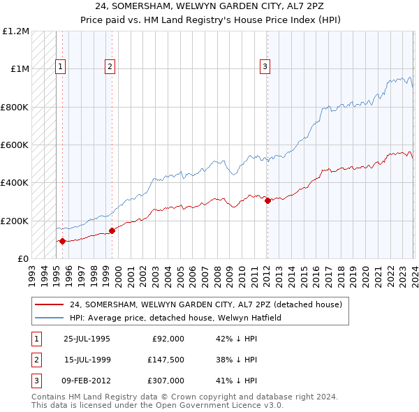 24, SOMERSHAM, WELWYN GARDEN CITY, AL7 2PZ: Price paid vs HM Land Registry's House Price Index