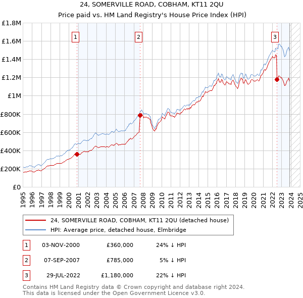 24, SOMERVILLE ROAD, COBHAM, KT11 2QU: Price paid vs HM Land Registry's House Price Index