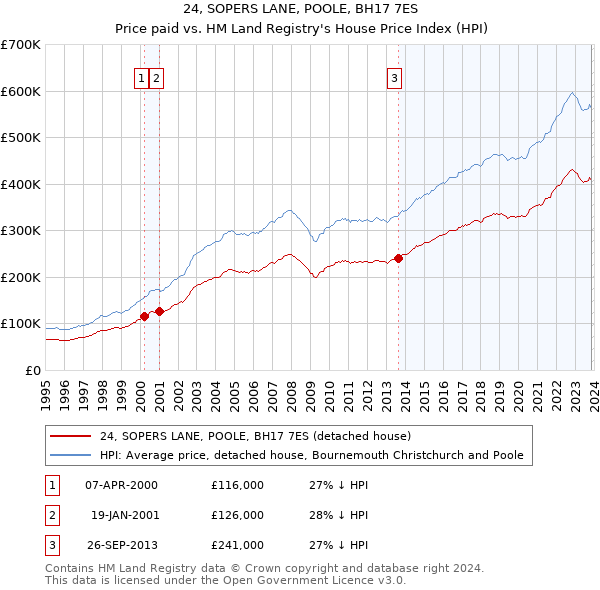 24, SOPERS LANE, POOLE, BH17 7ES: Price paid vs HM Land Registry's House Price Index