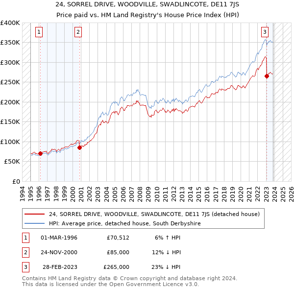 24, SORREL DRIVE, WOODVILLE, SWADLINCOTE, DE11 7JS: Price paid vs HM Land Registry's House Price Index